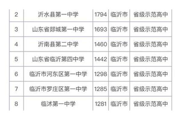 临沂高中学校排名