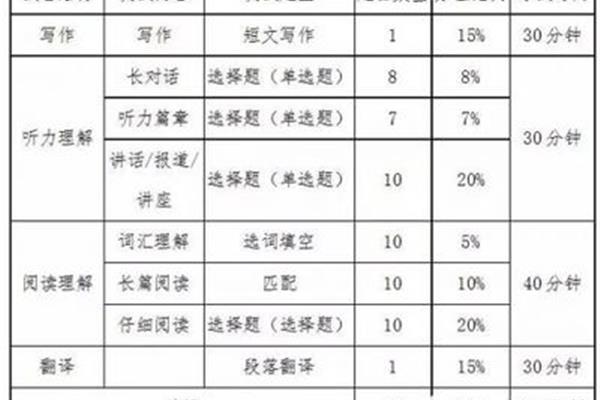 英语六级分数分布