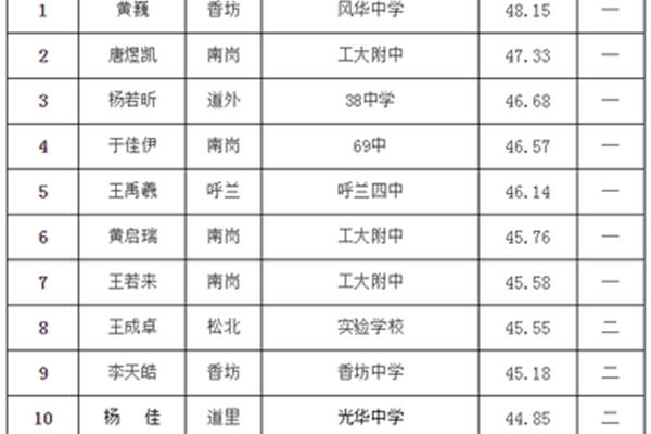 哈尔滨初中排名