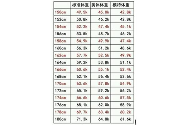 女性体重标准