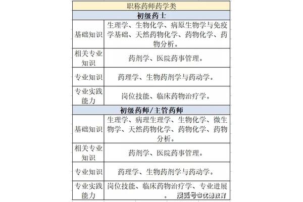 药士考试科目