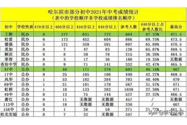 哈尔滨初中排名