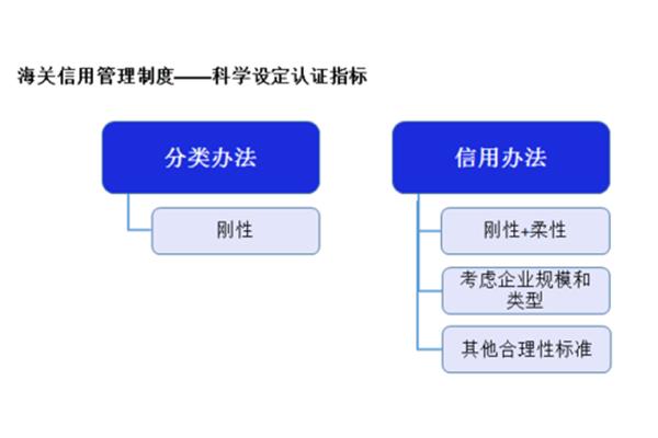 分类别的说明方法