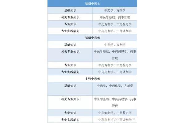 药士考试科目