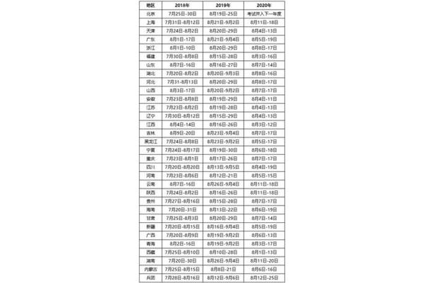 执业药师报考时间