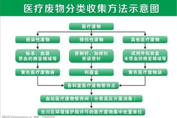 分类别的说明方法