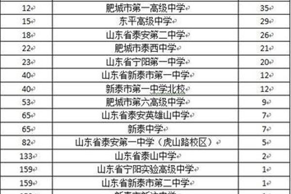 临沂高中学校排名