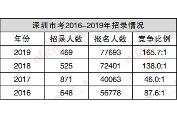 深圳公务员工资