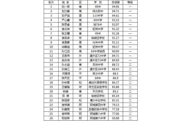 哈尔滨初中排名