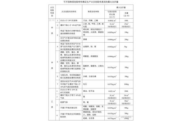 分类别的说明方法