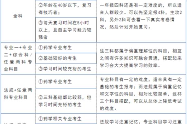 执业药师报考时间