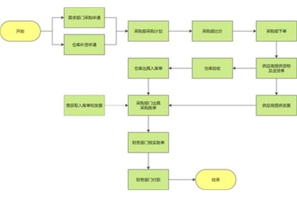 采购流程管理