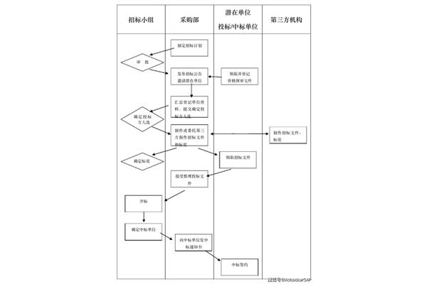 采购流程管理