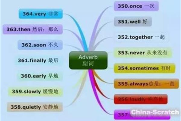 英语单词分类