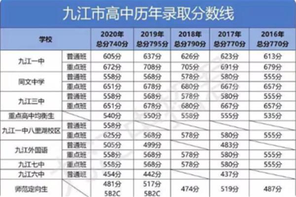 江西中考总分