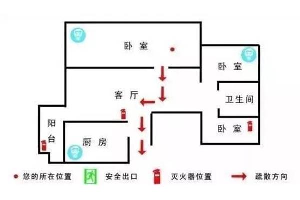 家庭火灾逃生方案