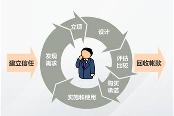 什么的经验