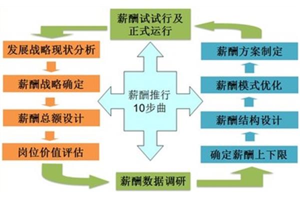 绩效与薪酬管理
