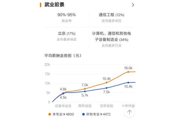 通信工程就业前景
