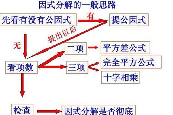 分解因式的方法