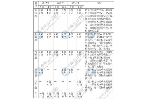 中级会计考试题型