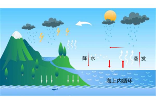 海上内循环