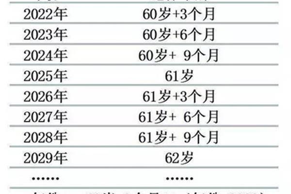 退休年龄如何计算