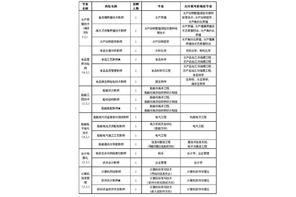 威海职业学院招聘