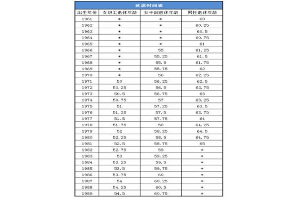 退休年龄如何计算