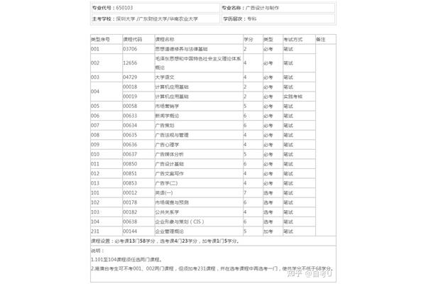 考大专考什么科目