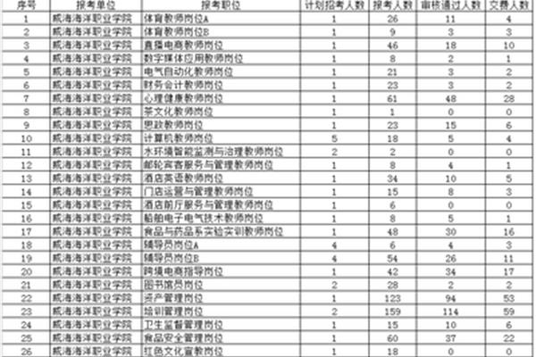 威海职业学院招聘