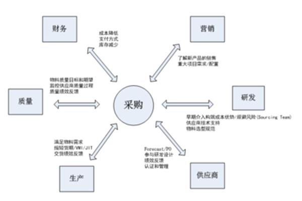 管理的首要职能是