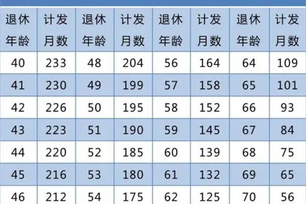 退休年龄如何计算