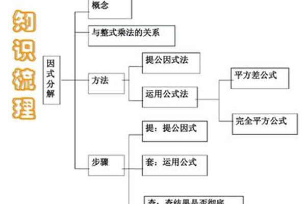 分解因式的方法
