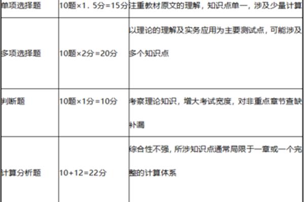 中级会计考试题型