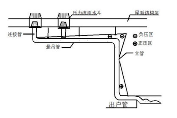 虹吸式排水系统