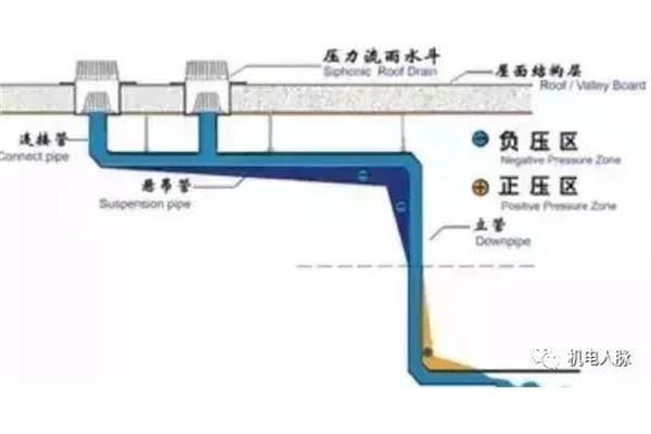 虹吸式排水系统