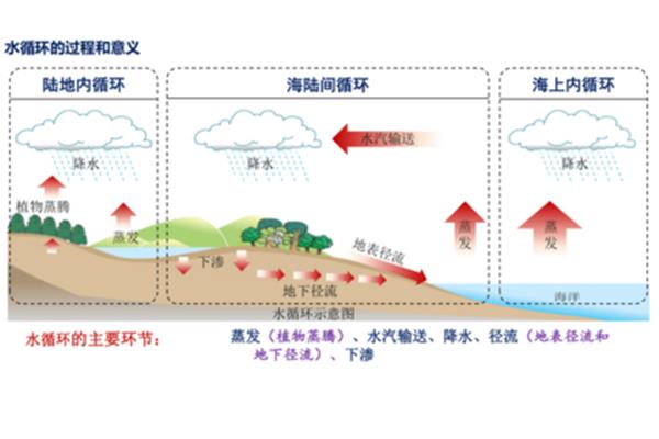 海上内循环