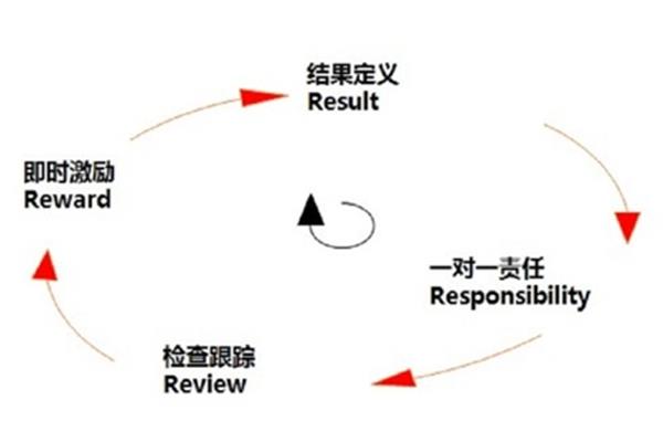以结果为导向