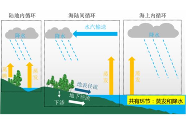 海上内循环