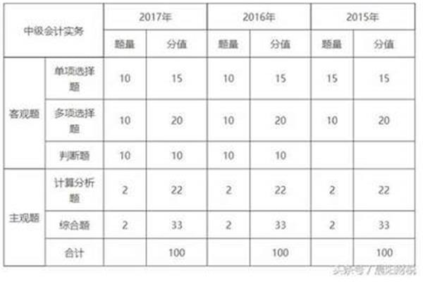 中级会计考试题型