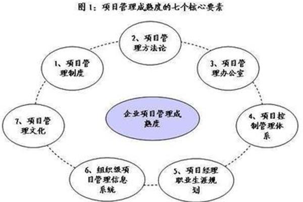 管理的首要职能是