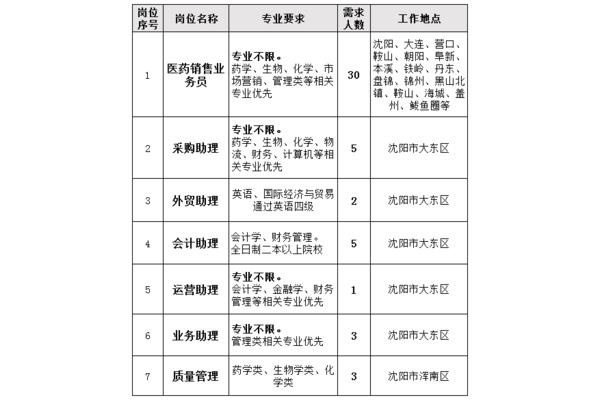 医药招聘信息