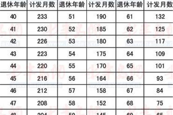 退休年龄如何计算
