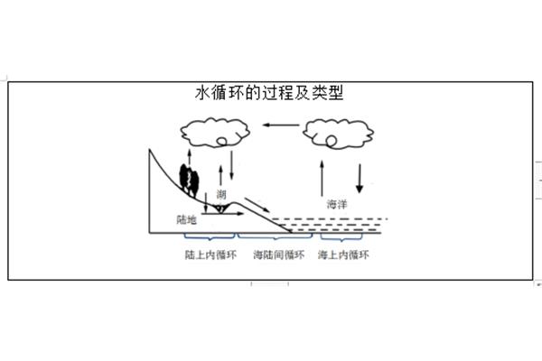 海上内循环