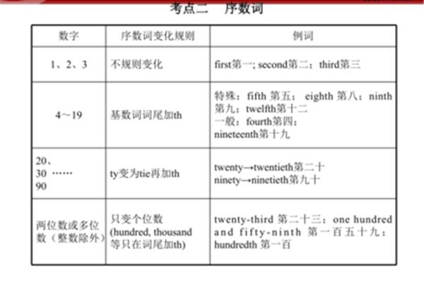 序数词的变化规则