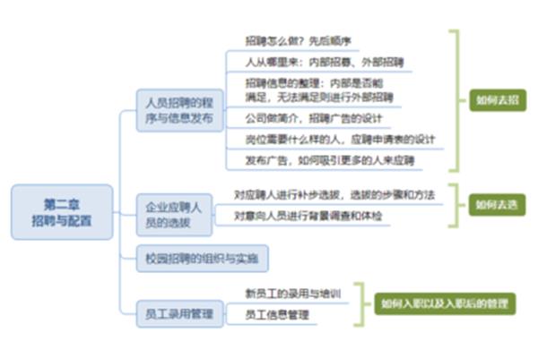 招聘与配置