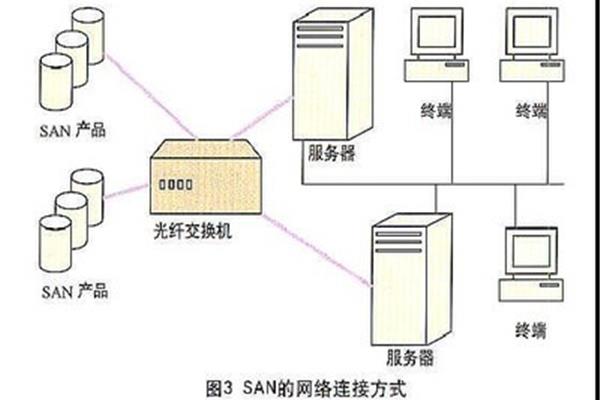 网络存储技术