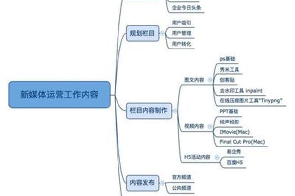 运营是做什么