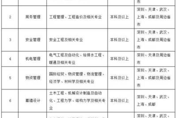 中建三局招聘